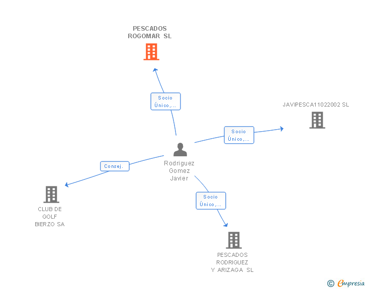Vinculaciones societarias de PESCADOS ROGOMAR SL