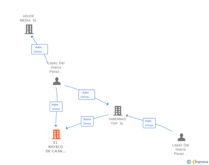 Vinculaciones societarias de EL KIOSCO DE CASA DE FIERAS SL