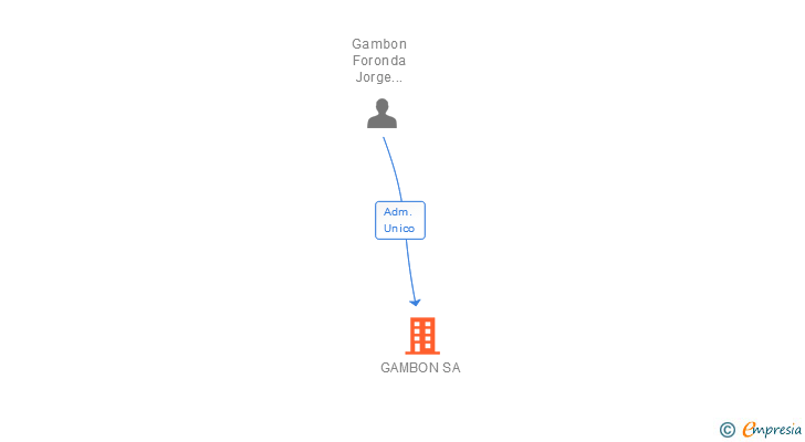 Vinculaciones societarias de GAMBON SA