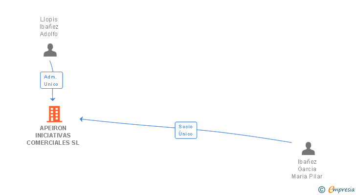 Vinculaciones societarias de APEIRON INICIATIVAS COMERCIALES SL