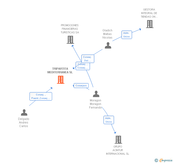 Vinculaciones societarias de TRIPARTITA MEDITERRANEA SL