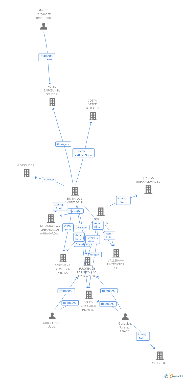 Vinculaciones societarias de PINAR CAPITOL SL