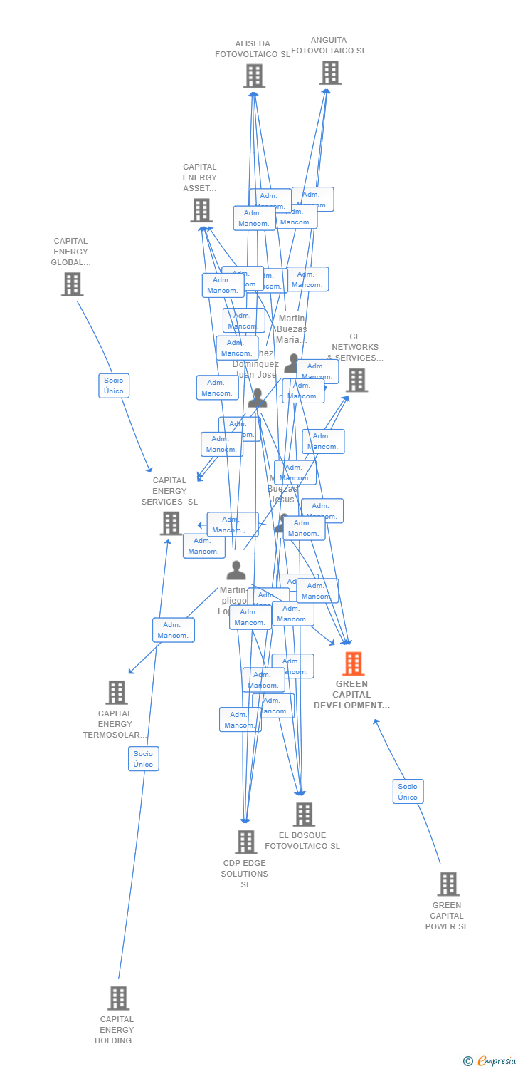 Vinculaciones societarias de GREEN CAPITAL DEVELOPMENT 152 SL