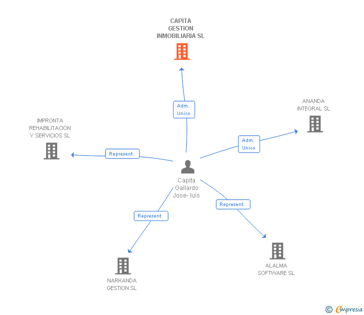 Vinculaciones societarias de CAPITA GESTION INMOBILIARIA SL