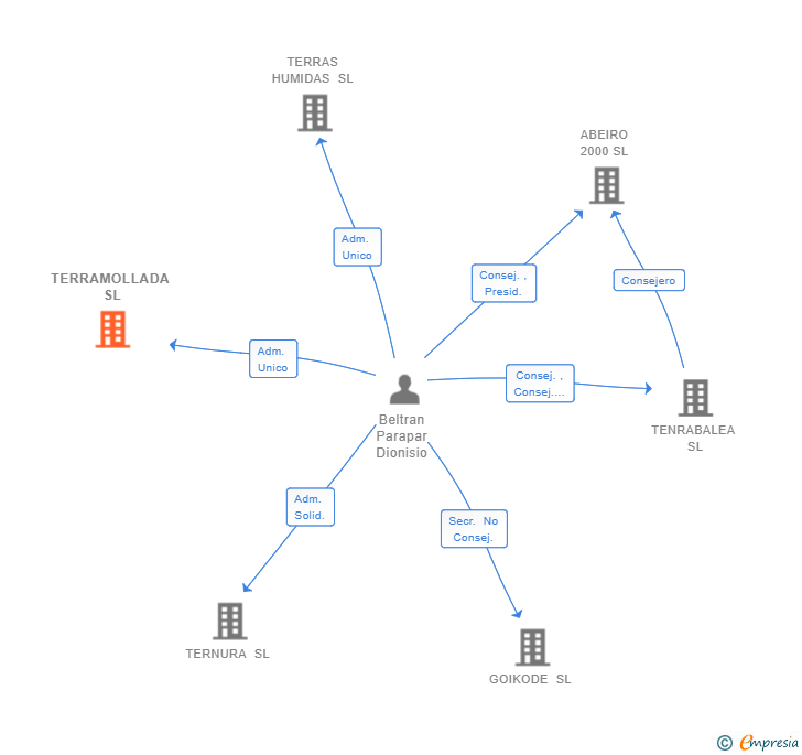Vinculaciones societarias de TERRAMOLLADA SL