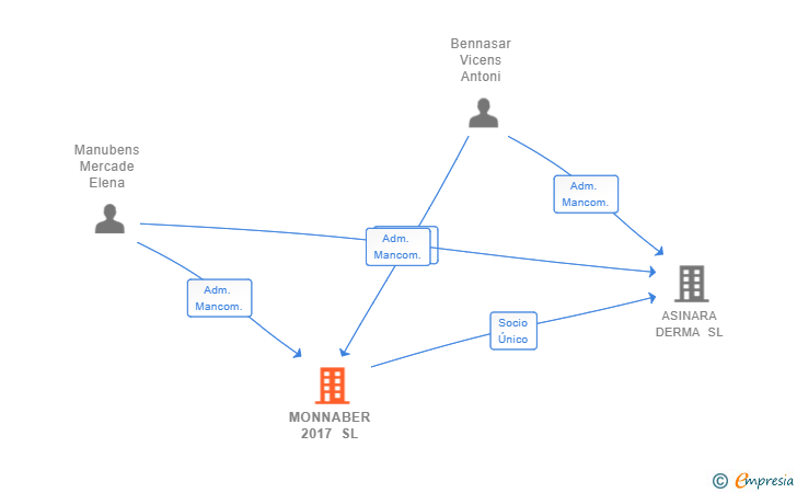 Vinculaciones societarias de MONNABER 2017 SL
