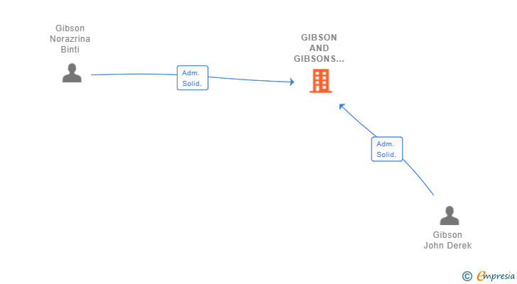 Vinculaciones societarias de GIBSON AND GIBSONS (SPAIN) SL