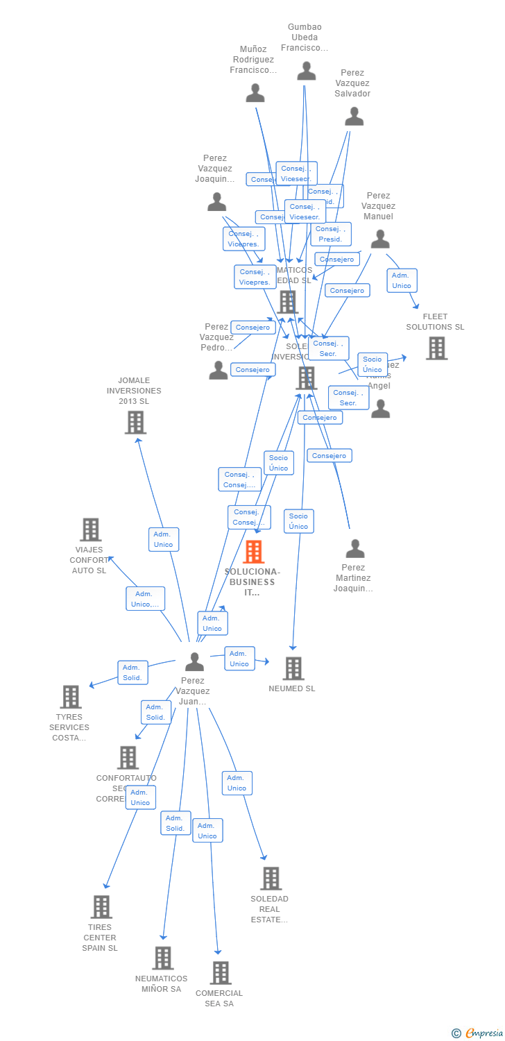 Vinculaciones societarias de SOLUCIONA-BUSINESS IT SOLUTIONS SL