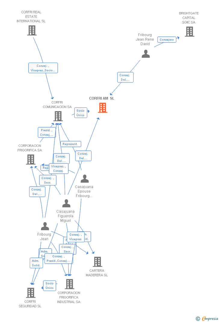 Vinculaciones societarias de CORFRI AM SL