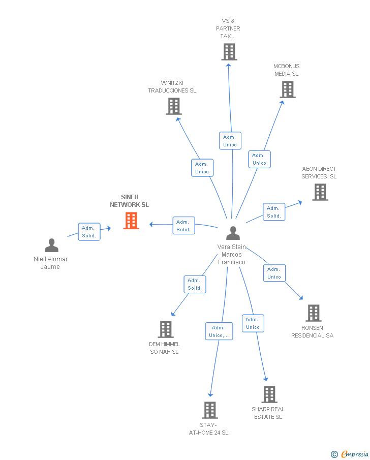 Vinculaciones societarias de SINEU NETWORK SL