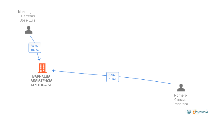 Vinculaciones societarias de BARNALBA ASSISTENCIA GESTORA SL