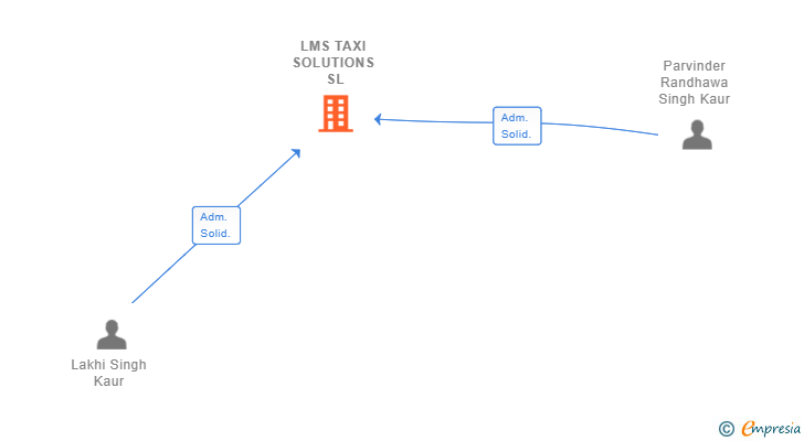 Vinculaciones societarias de LMS TAXI SOLUTIONS SL