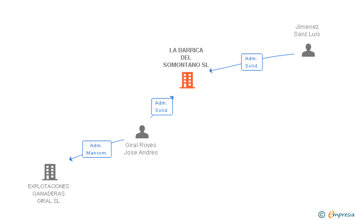 Vinculaciones societarias de LA BARRICA DEL SOMONTANO SL