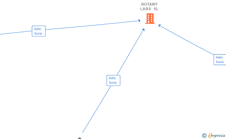 Vinculaciones societarias de BOTANY LABS SL