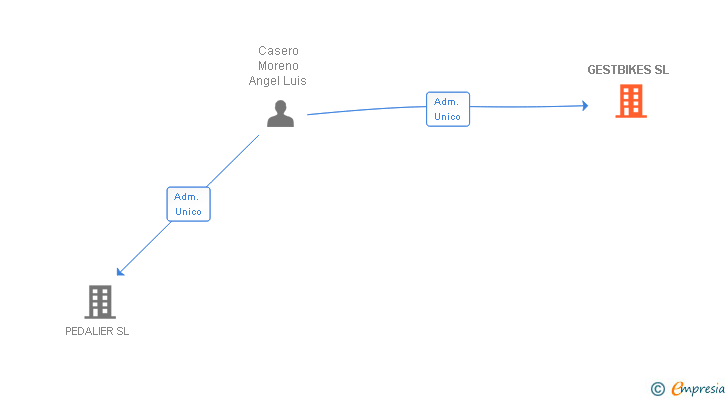 Vinculaciones societarias de GESTBIKES SL