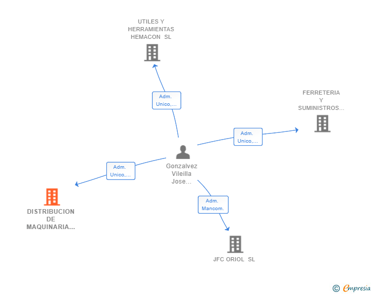 Vinculaciones societarias de DISTRIBUCION DE MAQUINARIA Y SUMINISTROS DEL SURESTE SL