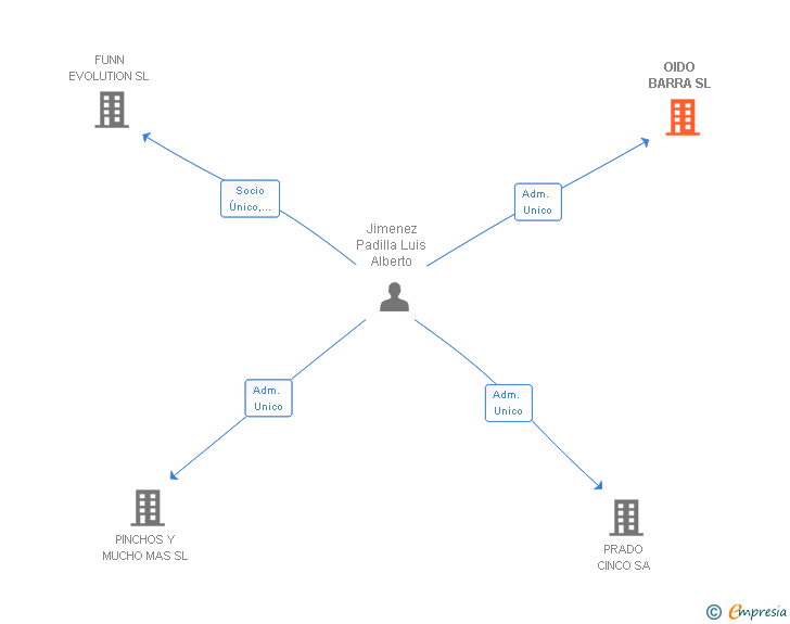 Vinculaciones societarias de OIDO BARRA SL