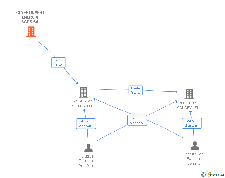 Vinculaciones societarias de FOMENTINVEST ENERGIA SGPS SA