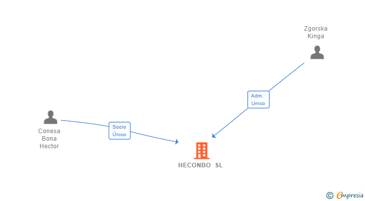 Vinculaciones societarias de HECONBO SL