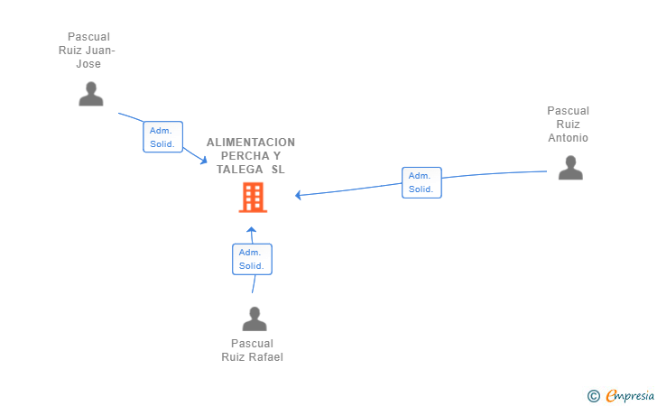 Vinculaciones societarias de ALIMENTACION PERCHA Y TALEGA SL