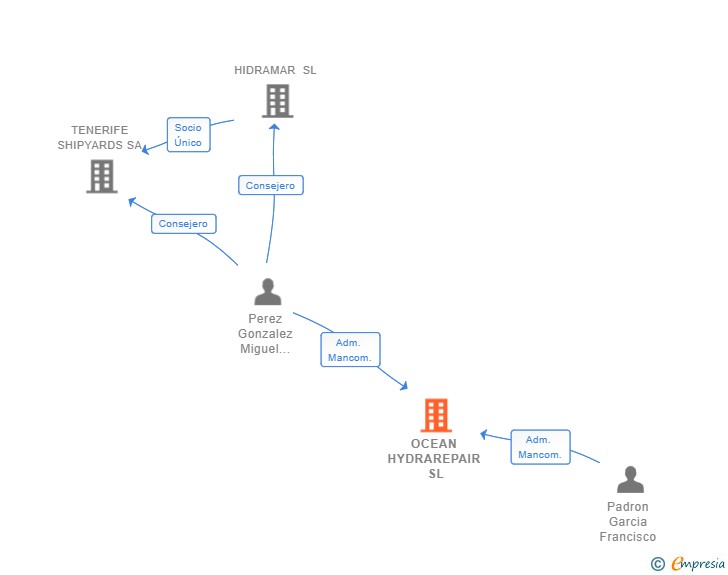 Vinculaciones societarias de OCEAN HYDRAREPAIR SL