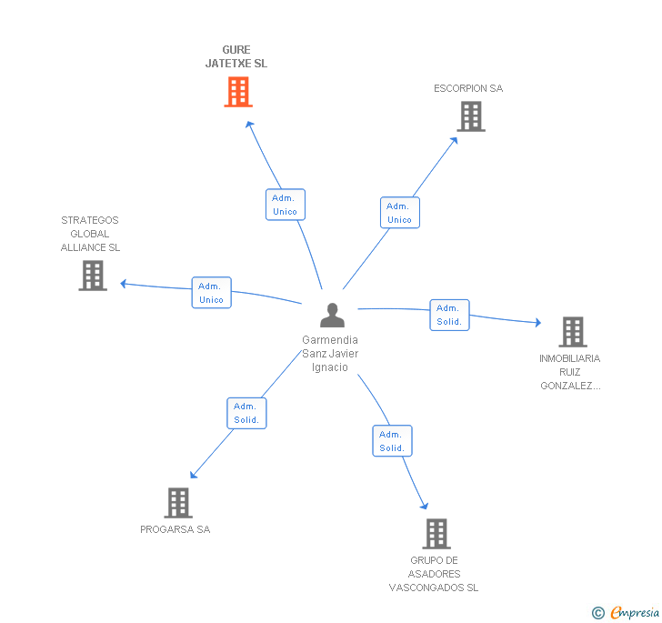 Vinculaciones societarias de GURE JATETXE SL