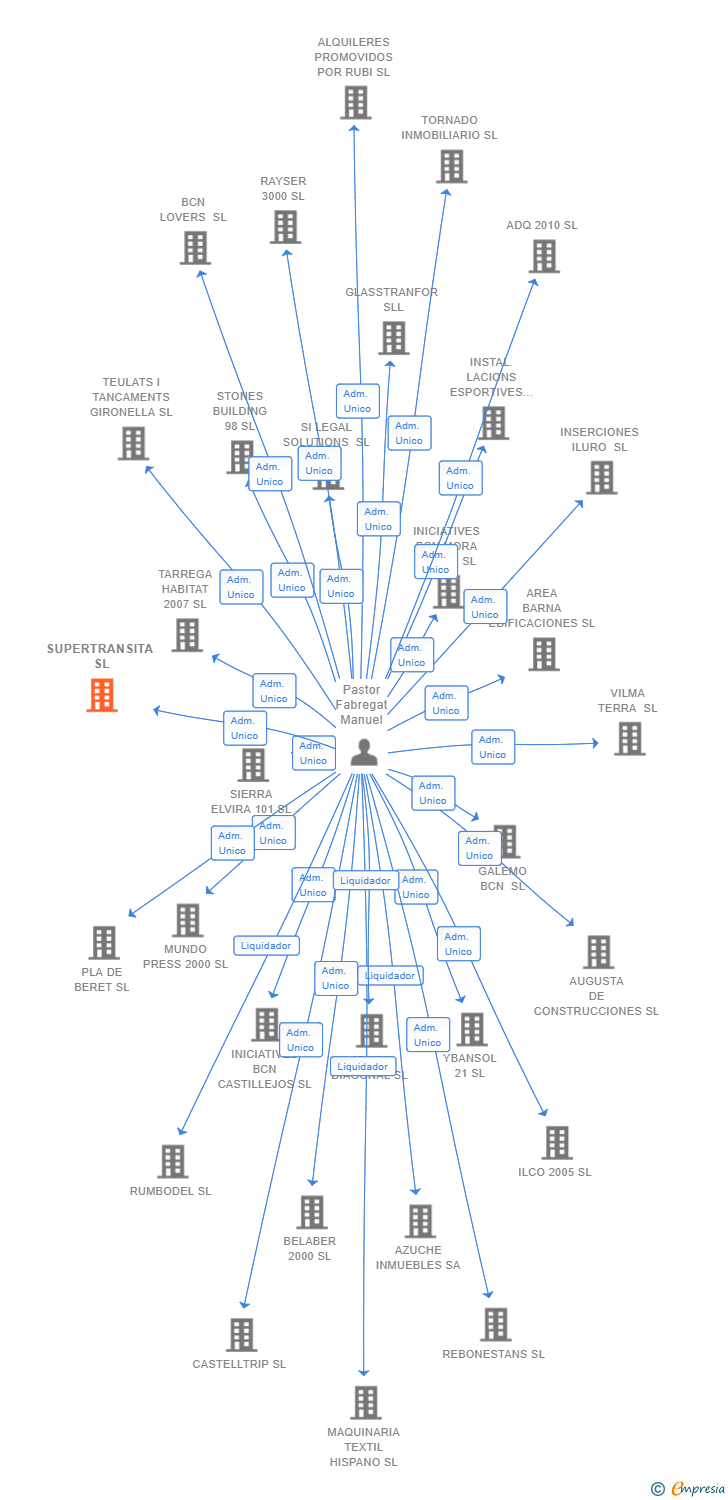Vinculaciones societarias de SUPERTRANSITA SL