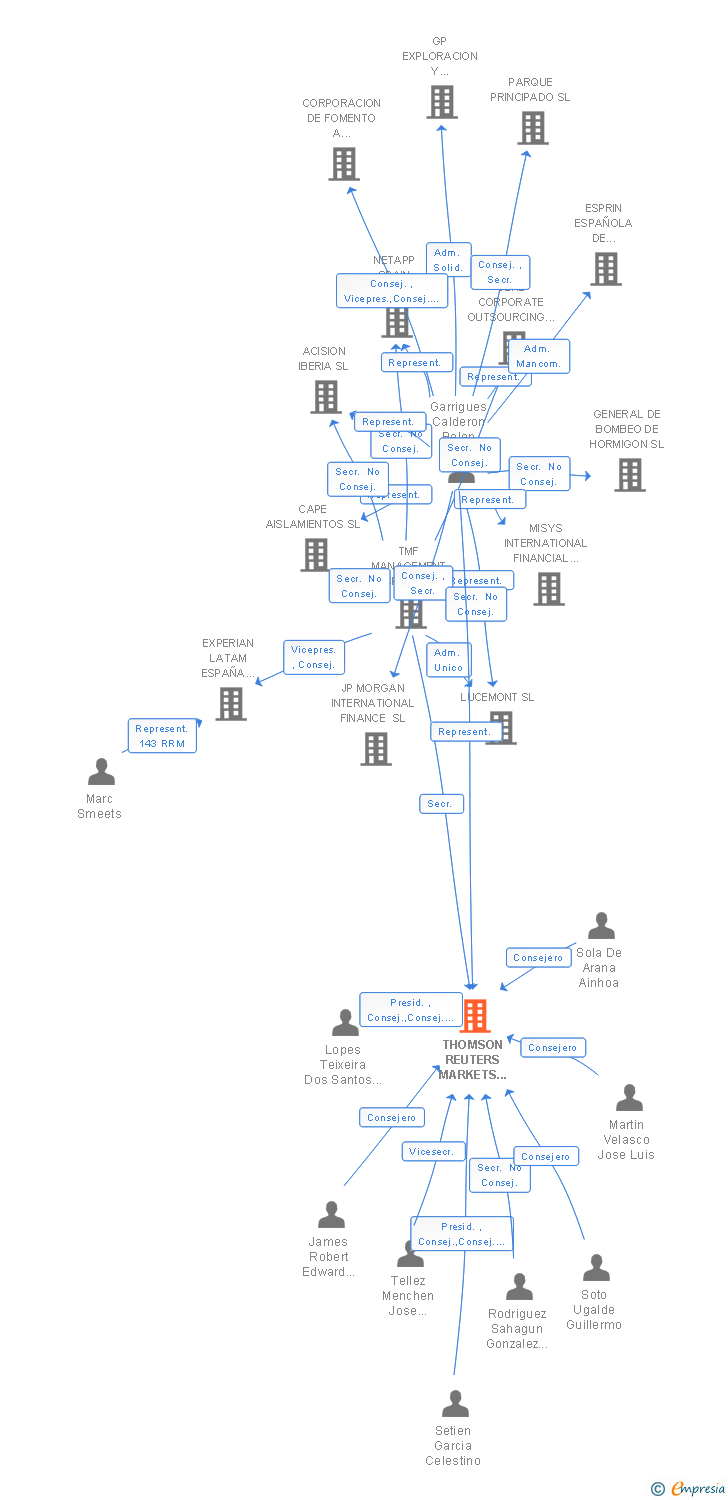 Vinculaciones societarias de REFINITIV SL