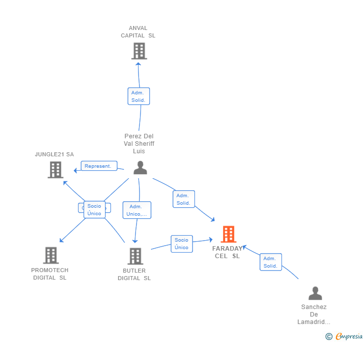 Vinculaciones societarias de FARADAY CEL SL
