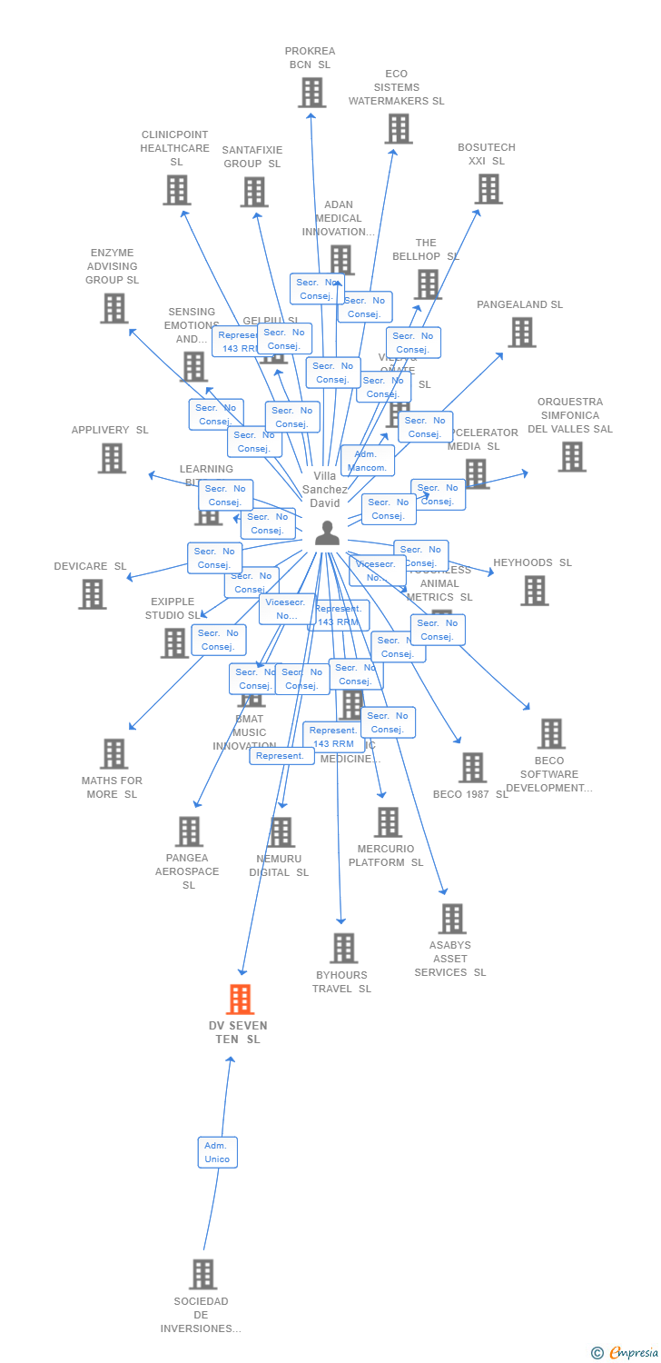 Vinculaciones societarias de DV SEVEN TEN SL