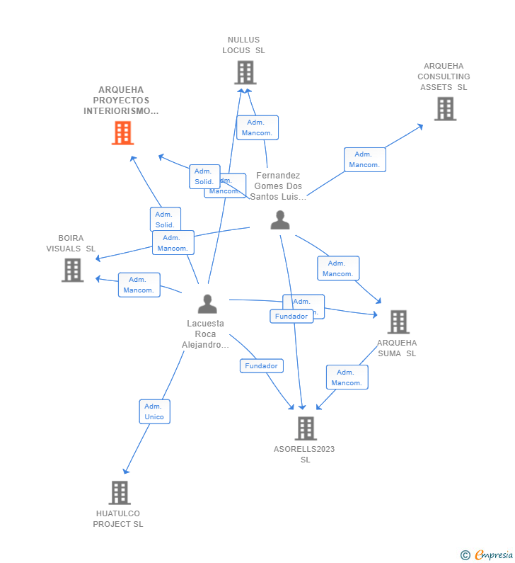Vinculaciones societarias de ARQUEHA LECO SL