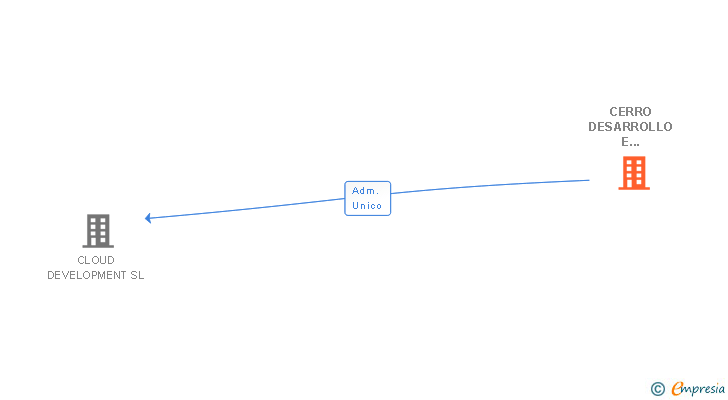 Vinculaciones societarias de CERRO DESARROLLO E INVERSIONES SL