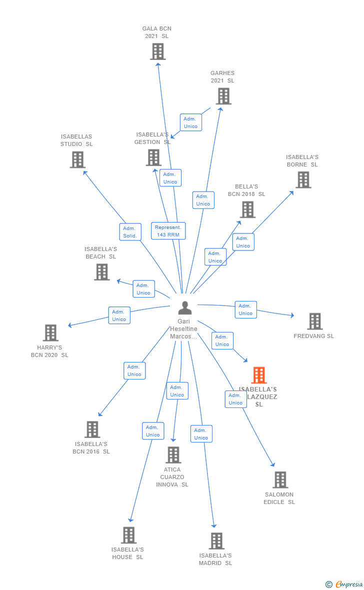 Vinculaciones societarias de ISABELLA'S VELAZQUEZ SL (EXTINGUIDA)