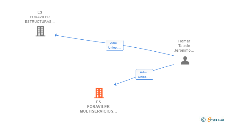 Vinculaciones societarias de ES FORAVILER MULTISERVICIOS SL
