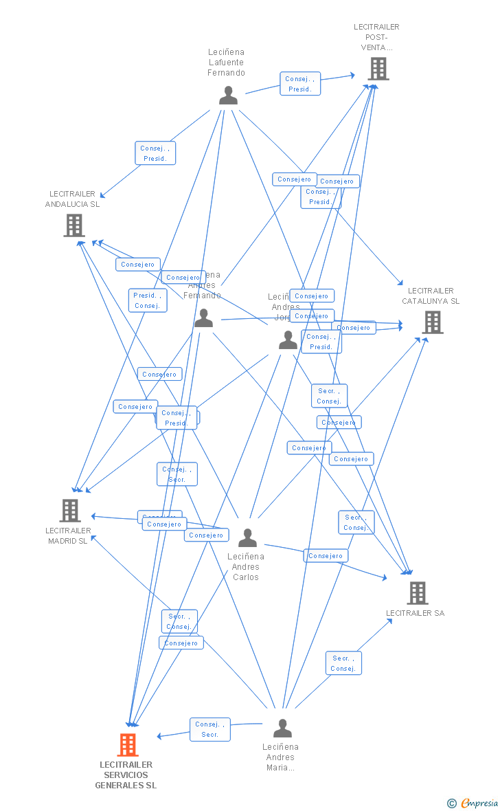 Vinculaciones societarias de LECITRAILER SERVICIOS GENERALES SL