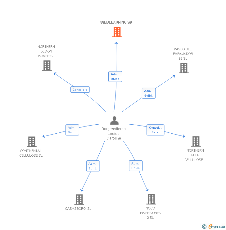 Vinculaciones societarias de WEBLEARNING SA