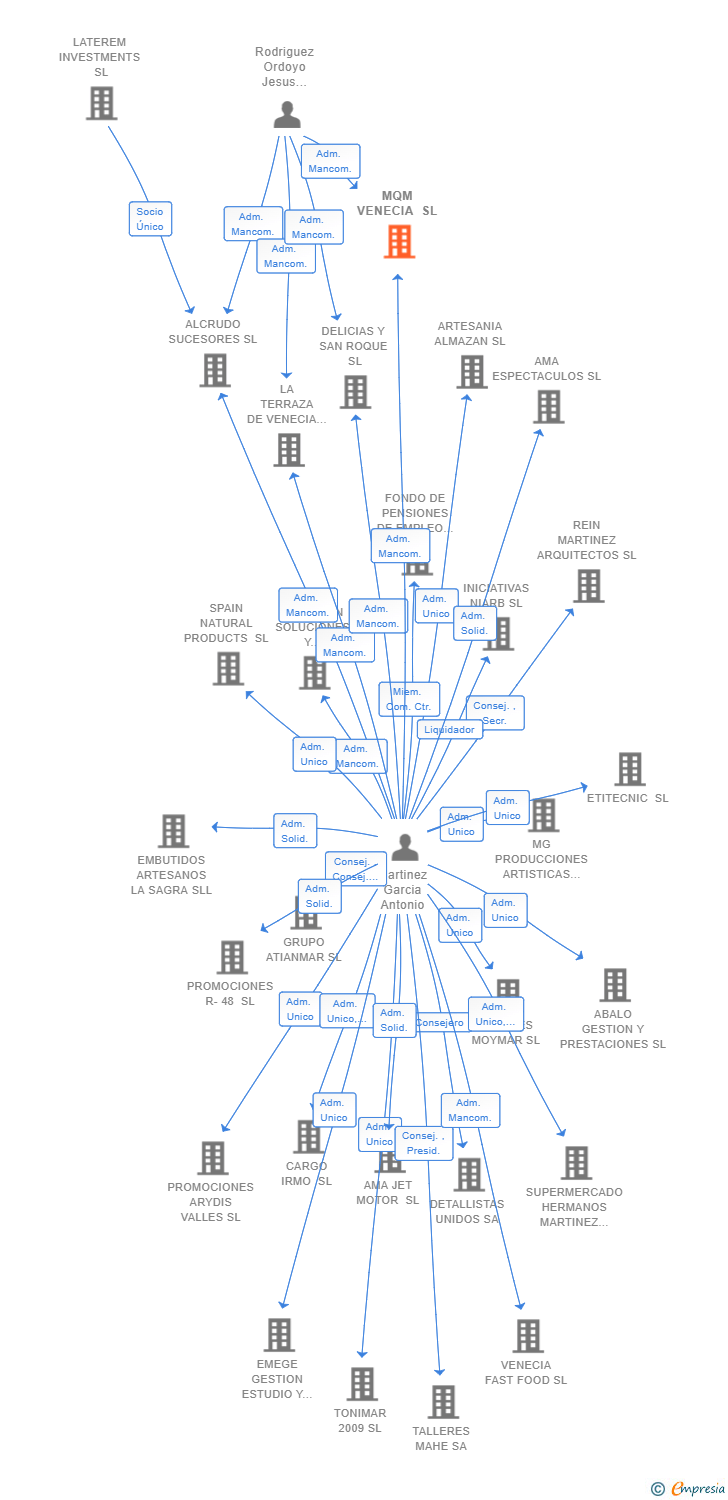 Vinculaciones societarias de MQM VENECIA SL
