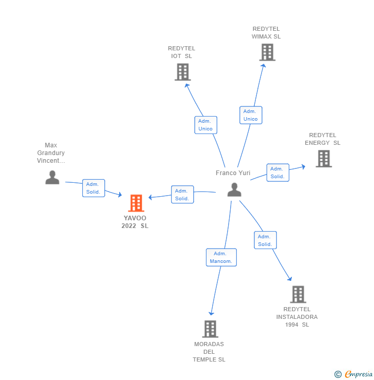 Vinculaciones societarias de YAVOO 2022 SL