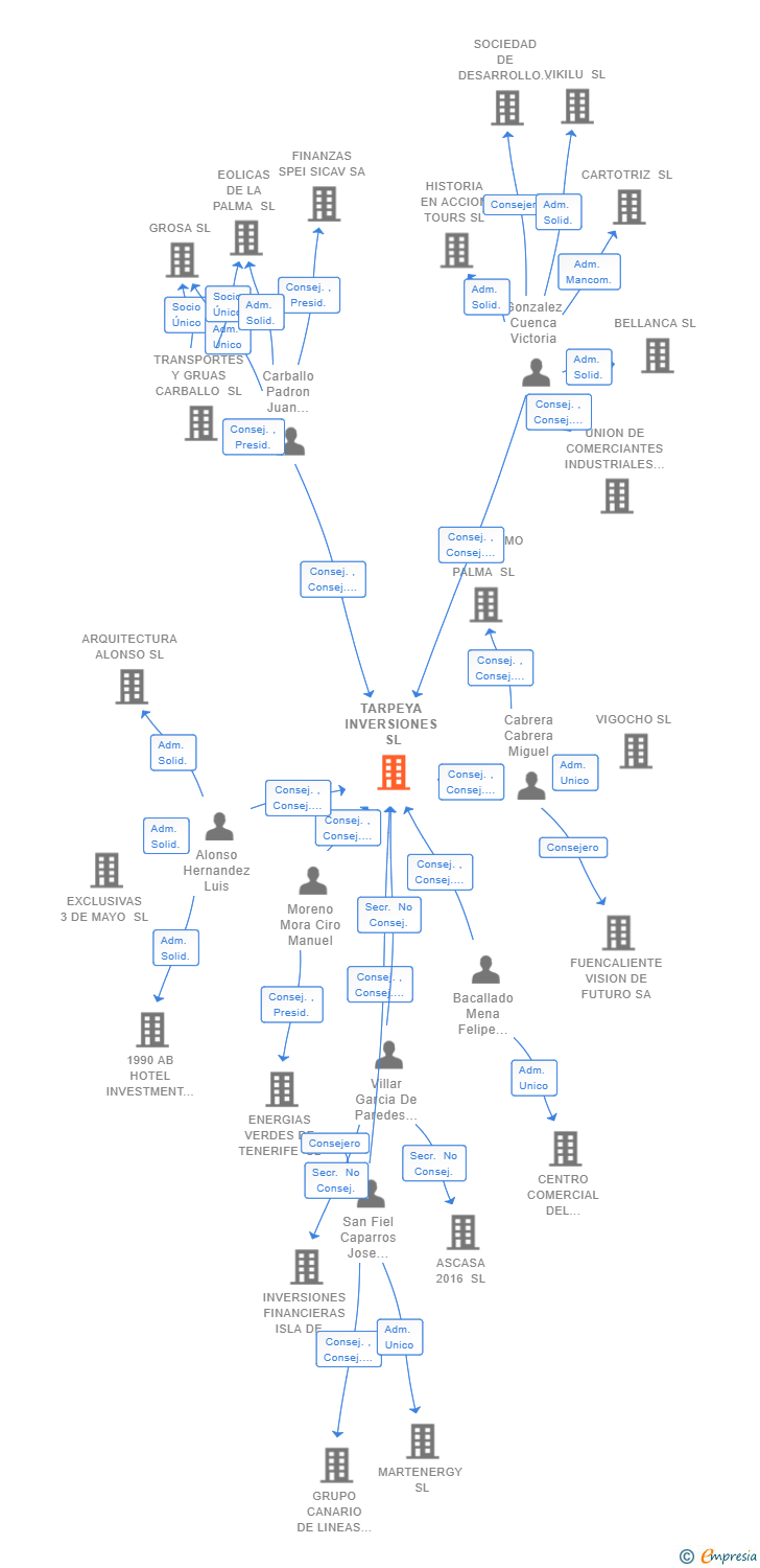 Vinculaciones societarias de TARPEYA INVERSIONES SL