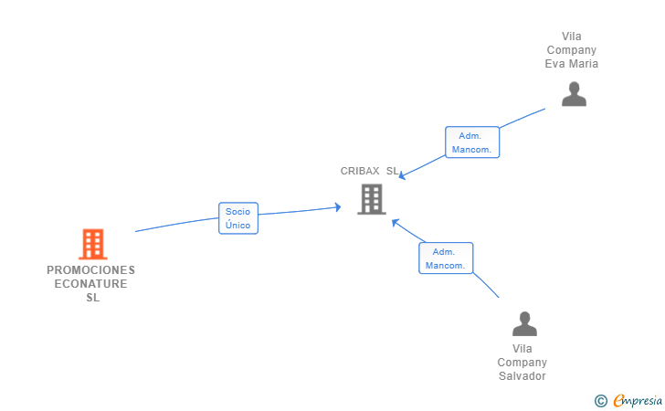 Vinculaciones societarias de PROMOCIONES ECONATURE SL