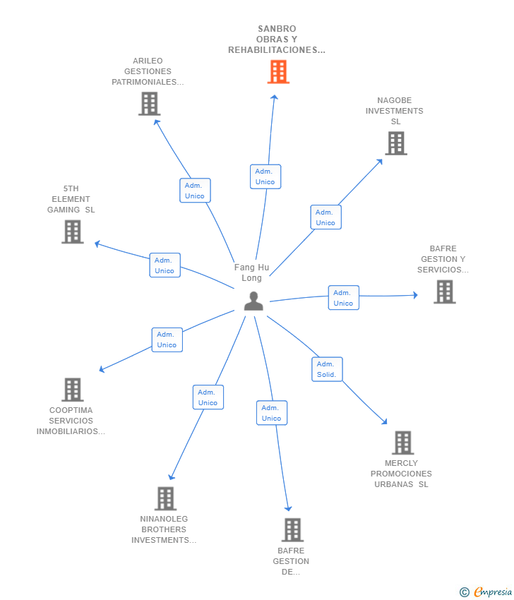 Vinculaciones societarias de SANBRO OBRAS Y REHABILITACIONES SL
