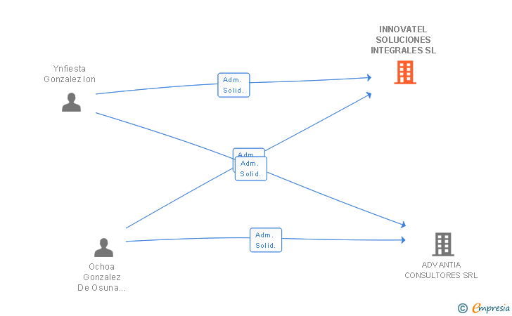 Vinculaciones societarias de INNOVATEL SOLUCIONES INTEGRALES SL (EXTINGUIDA)