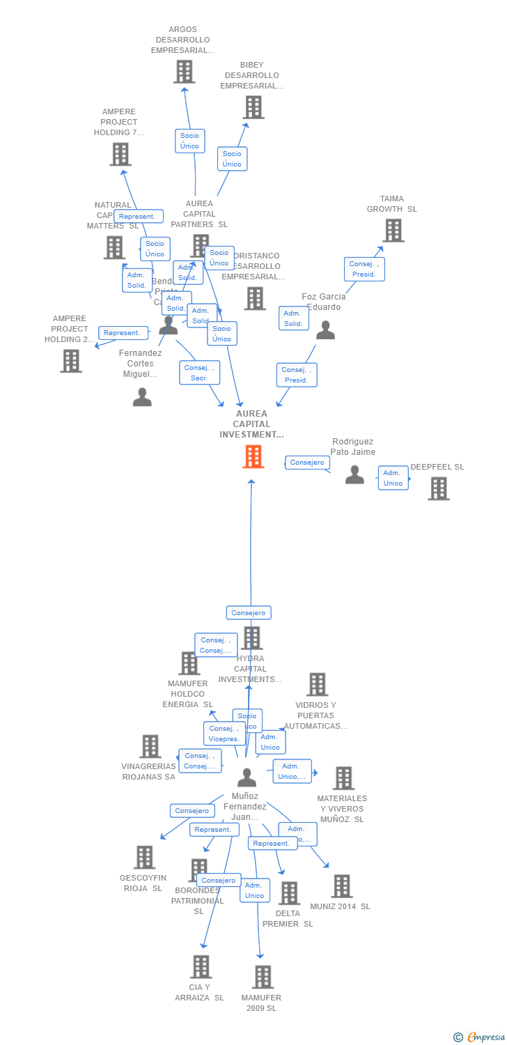 Vinculaciones societarias de AUREA CAPITAL INVESTMENT MANAGEMENT SA (EXTINGUIDA)