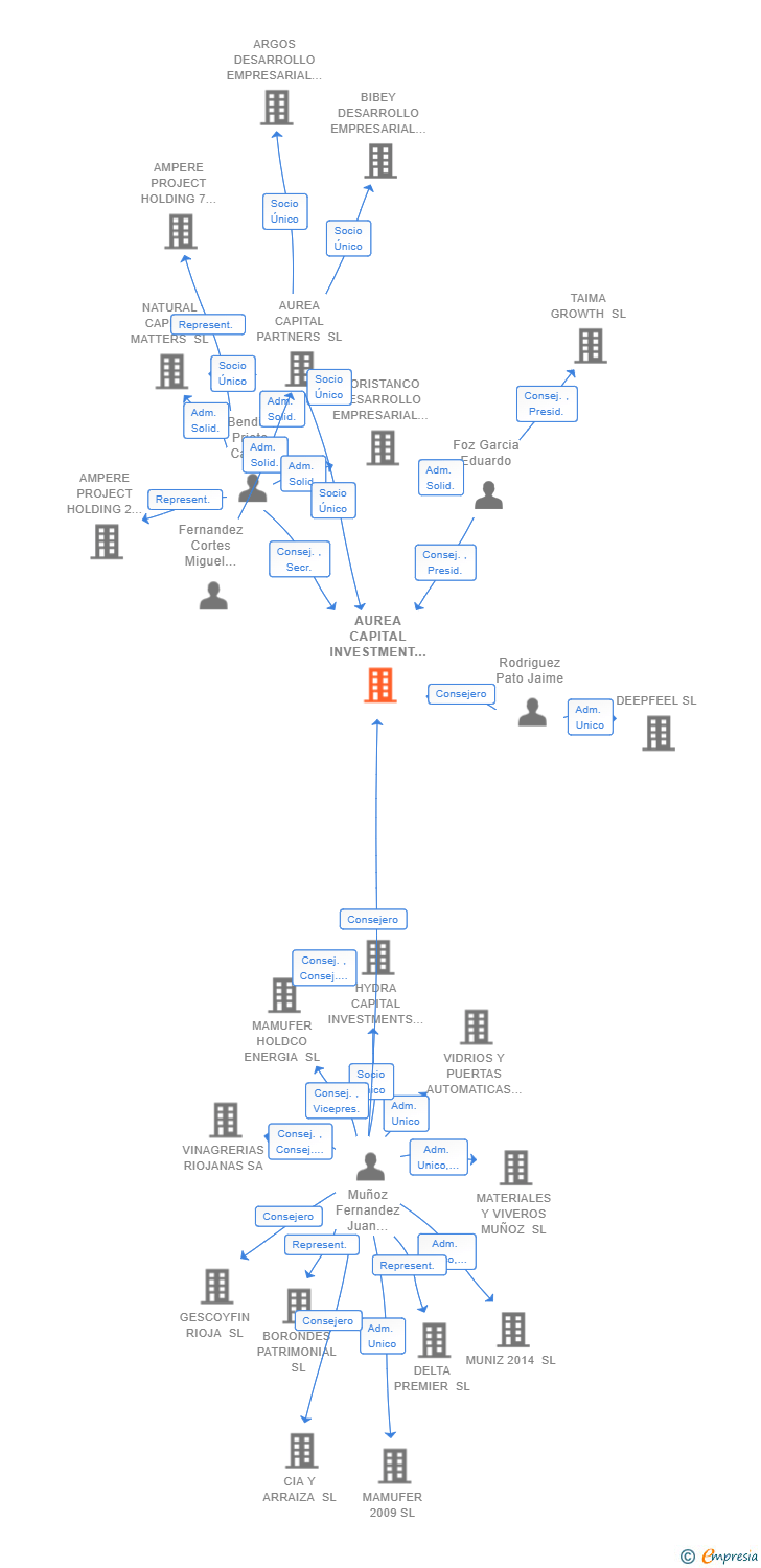 Vinculaciones societarias de AUREA CAPITAL INVESTMENT MANAGEMENT S.G.E.I.C. SA