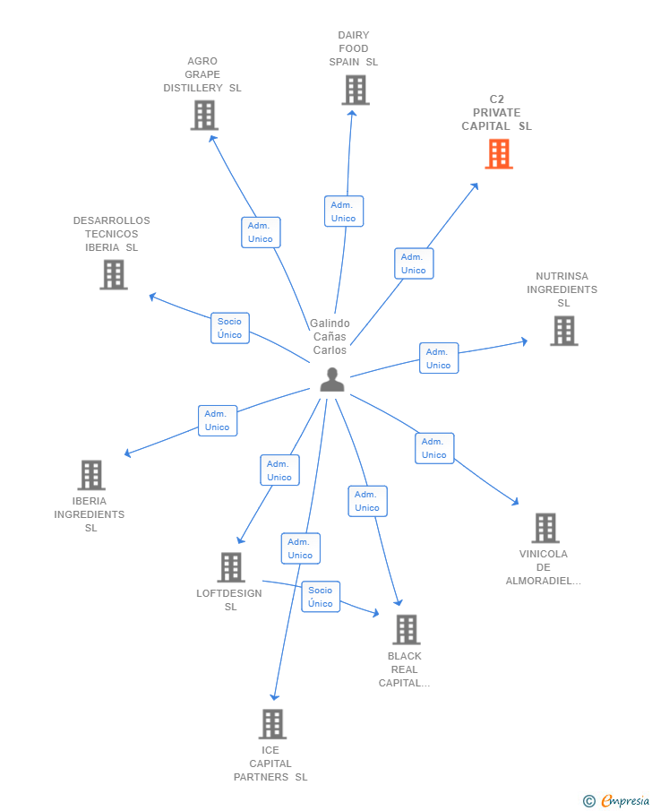 Vinculaciones societarias de C2 PRIVATE CAPITAL SL