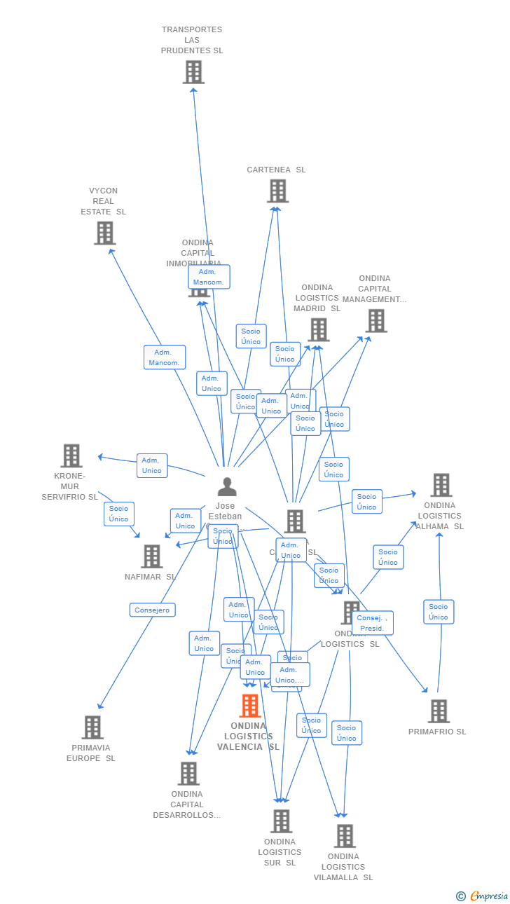 Vinculaciones societarias de ONDINA LOGISTICS VALENCIA SL
