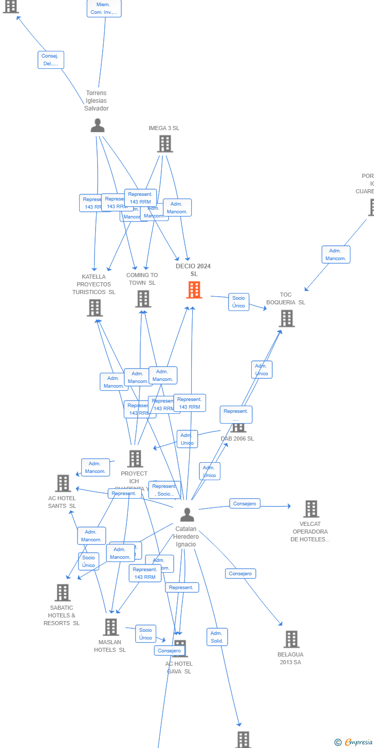 Vinculaciones societarias de DECIO 2024 SL
