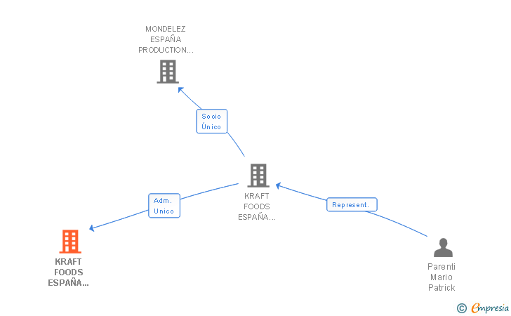 Vinculaciones societarias de KRAFT FOODS ESPAÑA CONFECTIONERY PRODUCTION SL