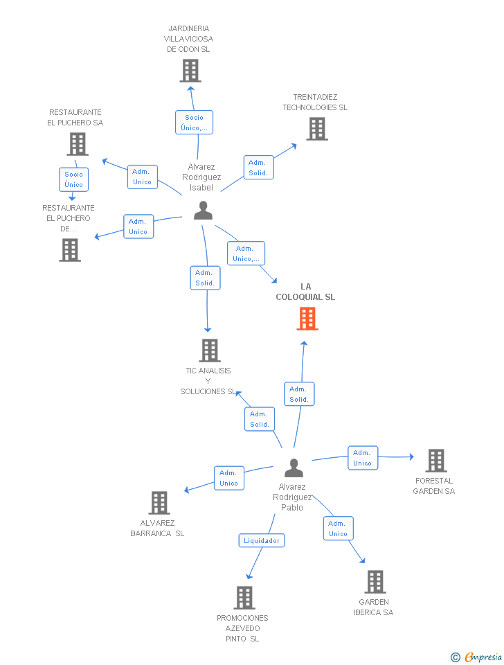 Vinculaciones societarias de LA COLOQUIAL SL