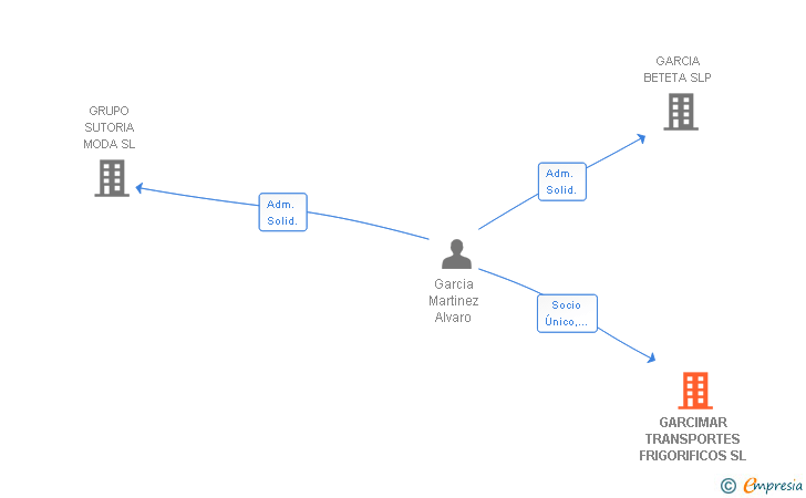 Vinculaciones societarias de GARCIMAR TRANSPORTES FRIGORIFICOS SL